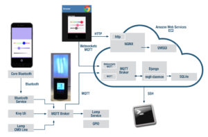 IOT system illustration